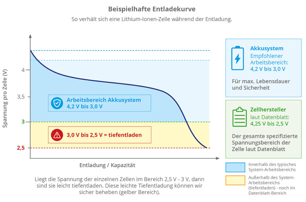 Beispielhafte Entladekurve